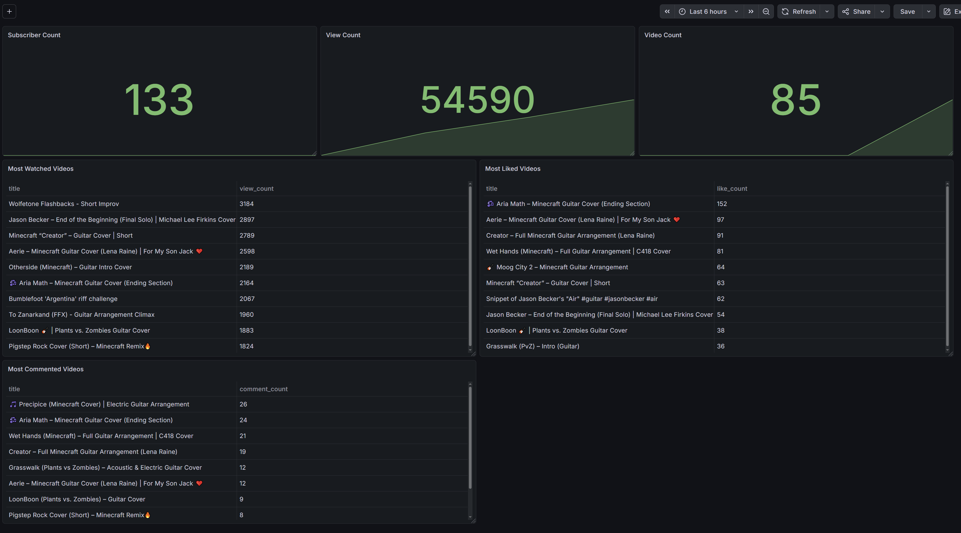 Full Grafana dashboard showing YouTube channel stats including subscriber count, view count, and top 10 video lists