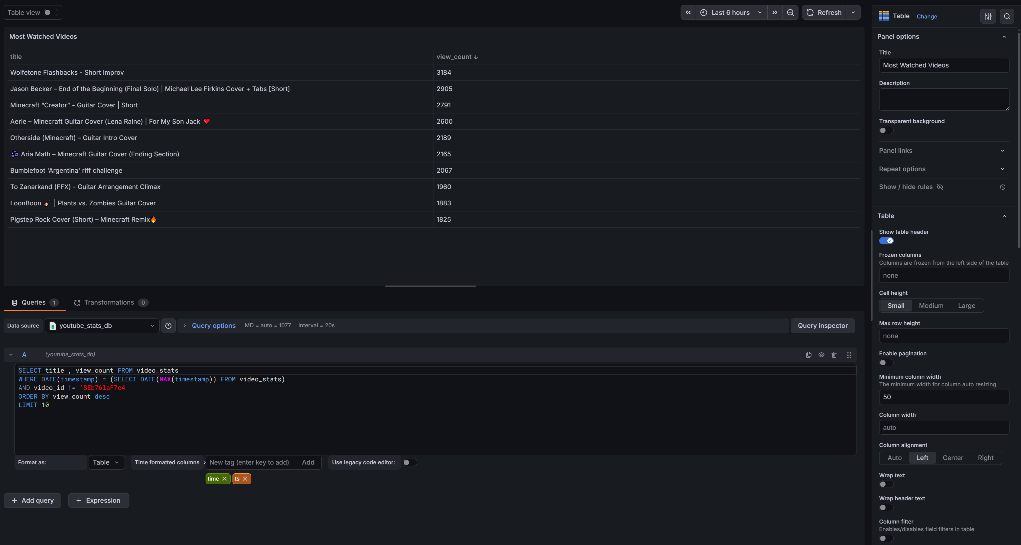 Grafana Table panel showing Top 10 most watched videos